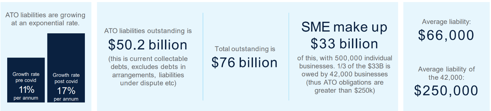 ATO Debt Strategies for Accountants